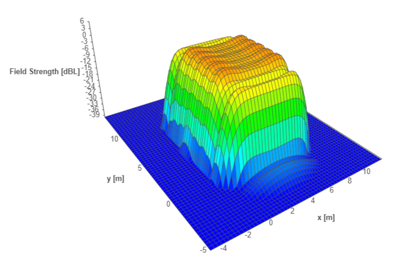 Loop 3D Vertical Field Strength